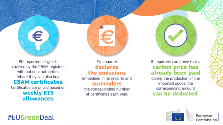 CBAM overview shows new carbon emission regulations in the EU