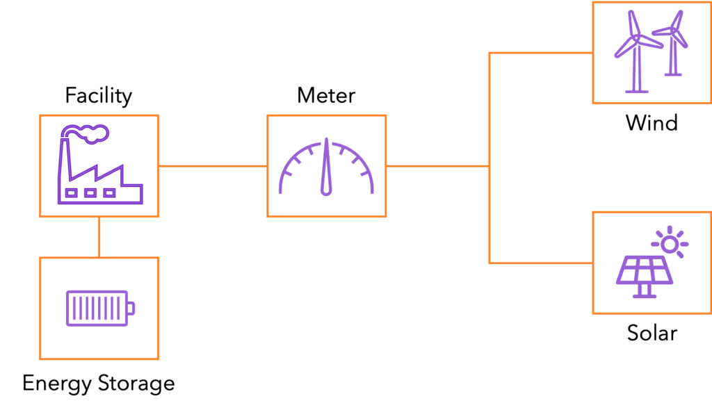 Diagram of a green hydrogen facility, behind-the-meter energy storage asset, the facility’s power meter, and offsite wind and solar