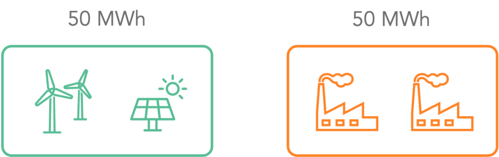 Illustrative image of corporate clean energy procurement and a grid's total generation in MWh for how to measure GHG emissions.