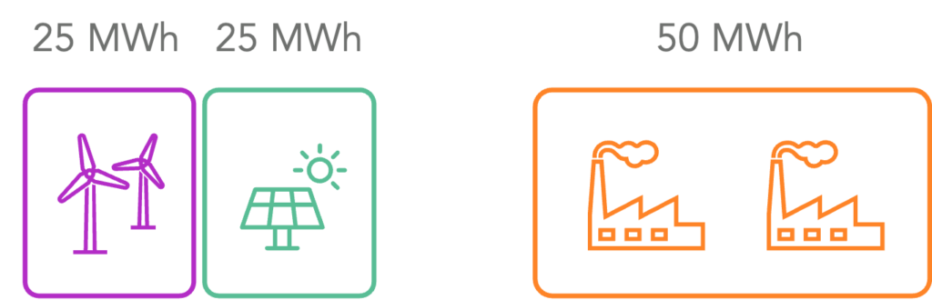 Illustrative image of corporate clean energy procurement and a grid's total generation in MWh for how to measure GHG emissions.