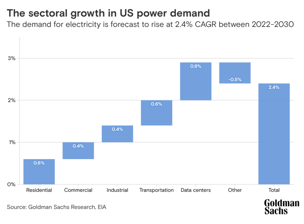 Chart about US power demand growth, driven largely by data center energy use