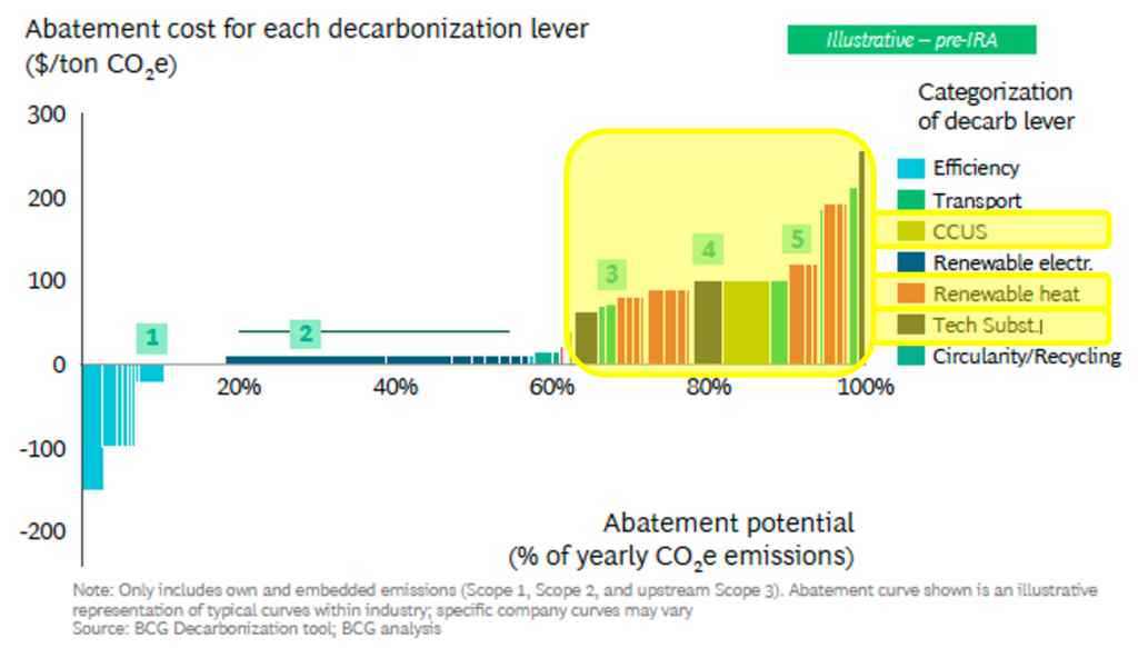 BCG sample curve with positive-cost measures highlighted.