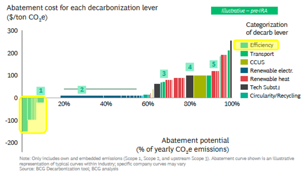 BCG sample cost curve with negative-cost measures highlighted.