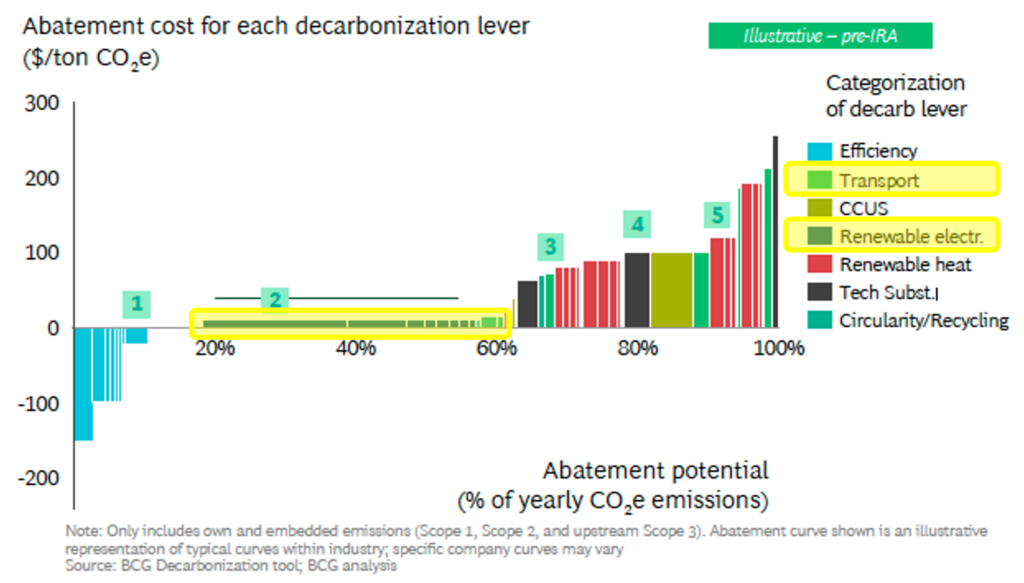 BCG sample curve with neutral-cost measures highlighted.