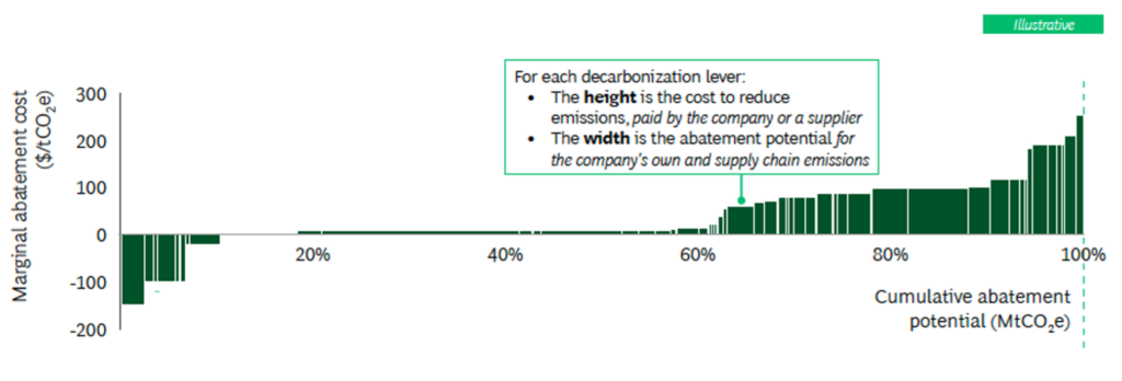 BCG illustrative marginal abatement cost curve