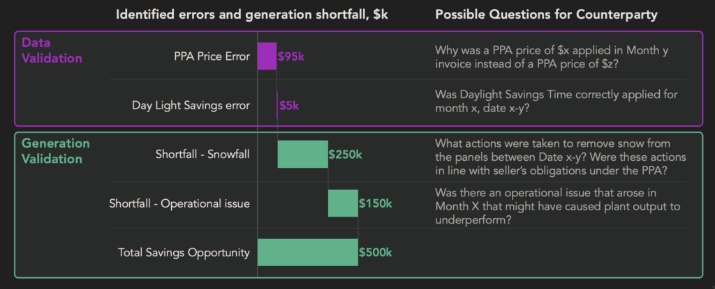 Energy analysts reviewing a renewable energy performance dashboard used for corporate PPA invoice validation and contract settlement monitoring.