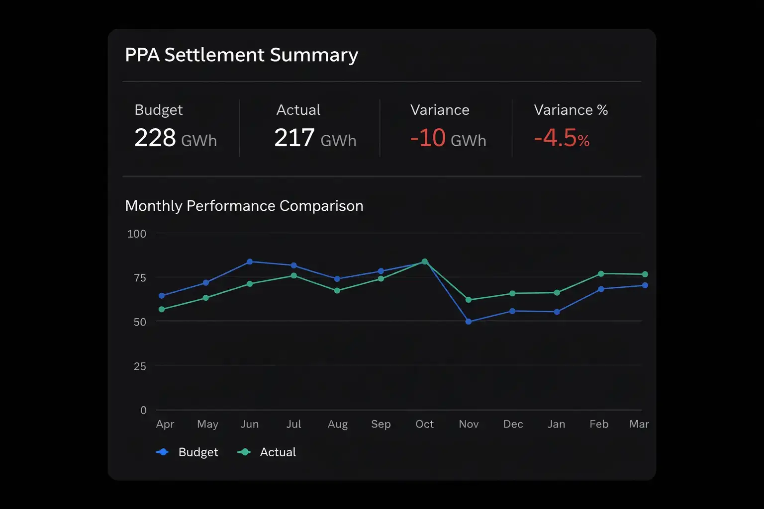 Real-time PPA performance monitoring dashboard showing budget vs actual variance