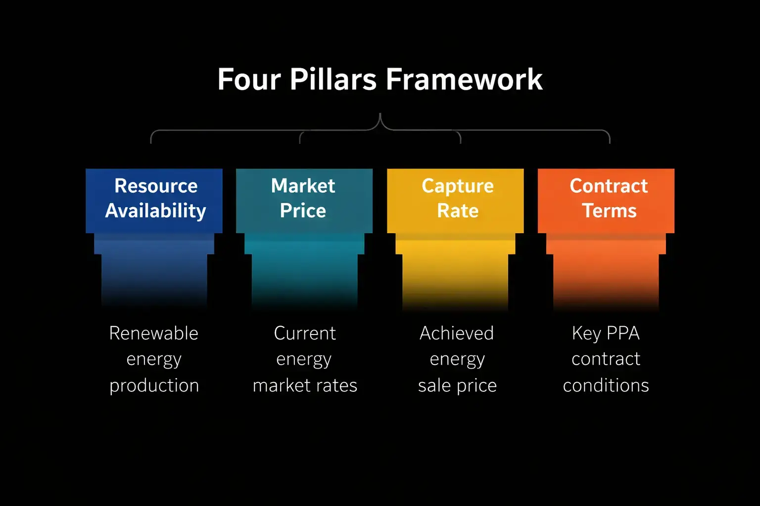 Four pillars framework illustrating key drivers of PPA performance variance including resource availability, market price, capture rate, and contract terms